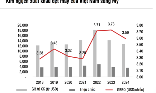 Tăng trưởng tốt năm 2024, cổ phiếu dệt may vẫn còn cơ hội