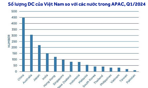 Giá trị thị trường Trung tâm dữ liệu Việt Nam dự báo đạt 1,05 tỷ USD trong 3 năm nữa
