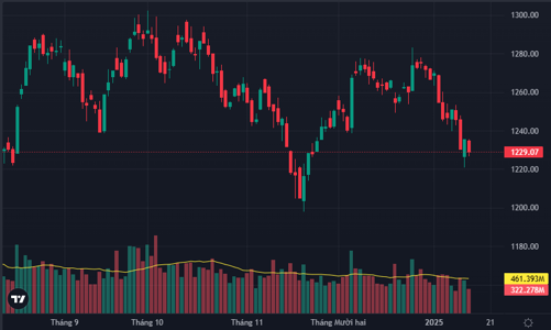 Dòng tiền tiếp tục “trốn”, khối ngoại lại xả mạnh