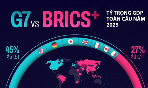 BRICS có thể trở thành một đối trọng của G7?