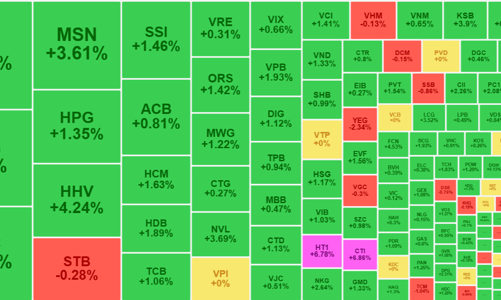 Loạt blue-chips hồi mạnh từ đáy sâu, thanh khoản nhích tăng