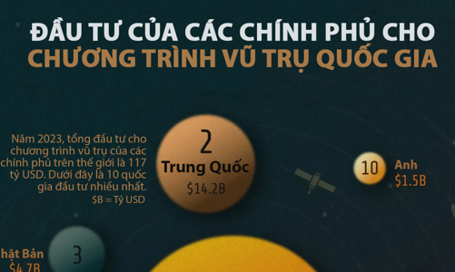10 quốc gia đầu tư nhiều nhất cho chương trình vũ trụ