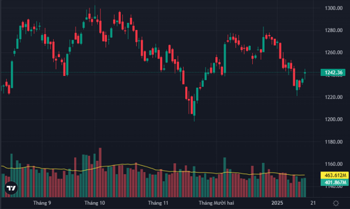 Khối ngoại bán ròng sốc hơn 3.100 tỷ đồng, cổ phiếu vẫn rất khỏe