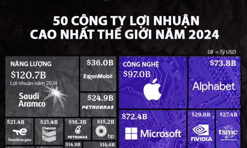 50 công ty có lợi nhuận cao nhất thế giới