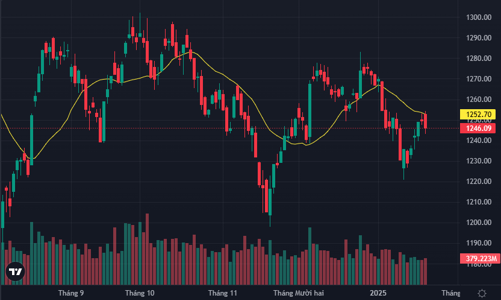 Tiền “nóng” nguội dần