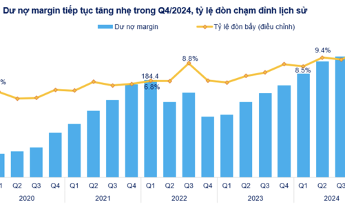 Dư nợ margin gần 243 nghìn tỷ đồng, tiền gửi của khách hàng giảm mạnh 