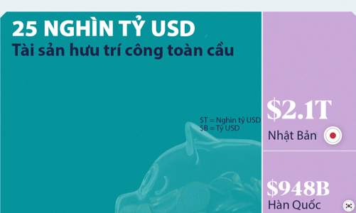 Những nơi có tài sản hưu trí lớn nhất thế giới, Mỹ và Nhật Bản dẫn đầu