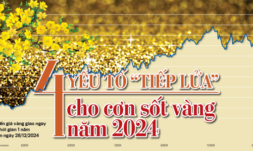 4 yếu tố “tiếp lửa” cho cơn sốt vàng năm 2024