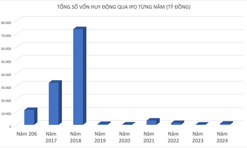 Kỳ vọng thị trường IPO bùng nổ trong ba năm tới