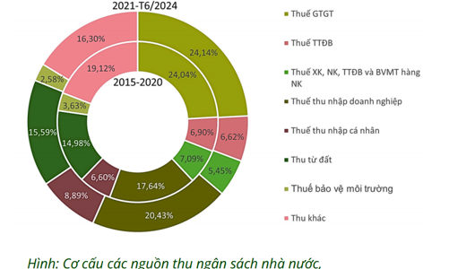 Dấu ấn cải cách chính sách thuế 2024