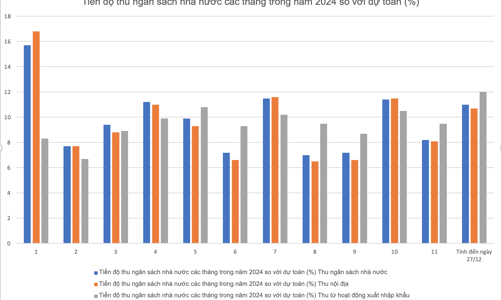 Thu ngân sách: Chuỗi 4 năm vượt dự toán 