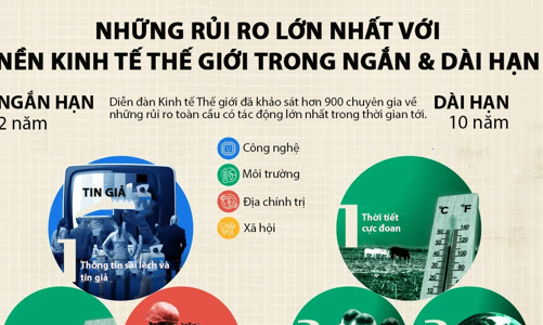 10 rủi ro lớn nhất với kinh tế thế giới trong 2-10 năm tới