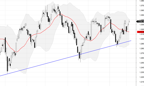 Blog chứng khoán: Rung lắc nhẹ