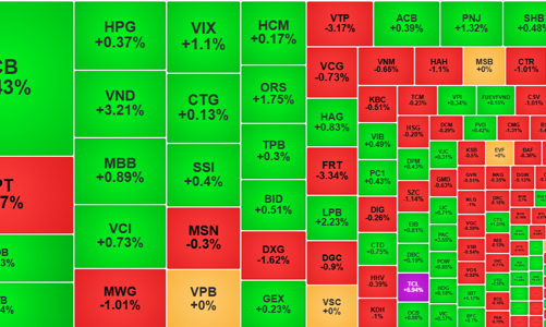 Dòng tiền hấp thụ khối lượng chốt lời ngắn hạn, thanh khoản tăng