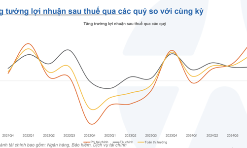 Cập nhật lợi nhuận quý 4/2024: 980 doanh nghiệp báo lãi tăng mạnh 32,1%, nhóm phi tài chính vượt trội tăng 48,7%