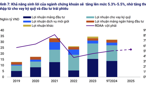 Dự báo lợi nhuận nhóm chứng khoán tăng 25% năm 2025