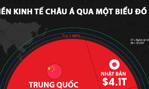 Nền kinh tế 40 nghìn tỷ USD của châu Á qua một biểu đồ