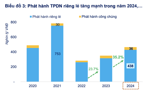 Thấy gì từ con số 470.000 tỷ trái phiếu phát hành mới năm 2024, nhưng chỉ 36.000 tỷ phát hành ra công chúng? 