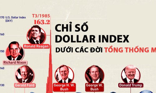 Biến động của đồng USD dưới các đời tổng thống Mỹ