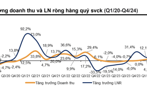 Toàn cảnh bức tranh lợi nhuận doanh nghiệp quý 4/2024