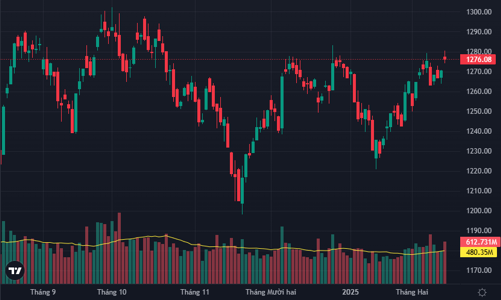 Hụt hơi về cuối, VN-Index chưa thể đột phá đỉnh cũ