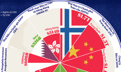10 quỹ đầu tư quốc gia lớn nhất thế giới