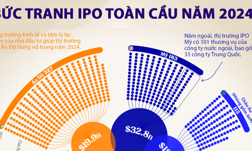 Bức tranh IPO toàn cầu năm 2024, Ấn Độ dẫn đầu về số lượng