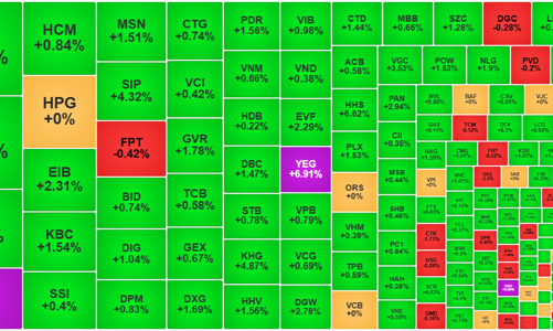 VN-Index đột phá ngưỡng 1280 điểm, cổ phiếu vừa và nhỏ tăng nóng