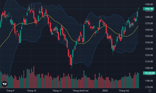 VN-Index hướng tới tuần tăng thứ 5 liên tiếp
