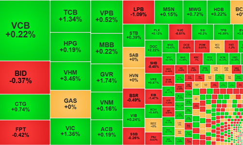 Đến lượt VHM, VIC bùng nổ, VN-Index áp sát ngưỡng 1300 điểm
