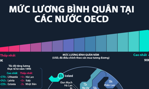 So sánh mức lương tại các quốc gia trên thế giới