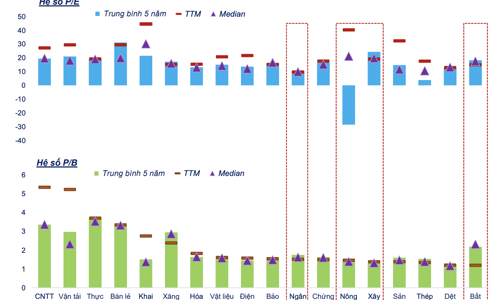 Ba nhóm cổ phiếu định giá còn rẻ