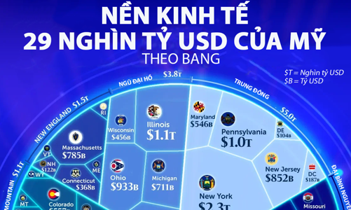 Nền kinh tế 29 nghìn tỷ USD của Mỹ qua một biểu đồ