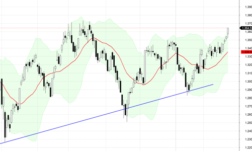 Blog chứng khoán: Dòng tiền muộn sẽ củng cố xu hướng tăng