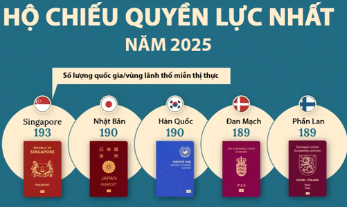 Hộ chiếu mạnh và yếu nhất thế giới năm 2025
