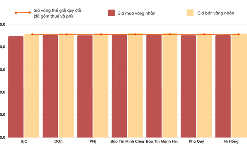 Chênh lệch giá vàng trong nước và thế giới thu hẹp còn 280 nghìn đồng mỗi lượng