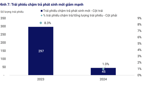 25% tổ chức phát hành trái phiếu trong năm 2024 có hồ sơ tín nhiệm ở mức dưới trung bình hoặc yếu hơn