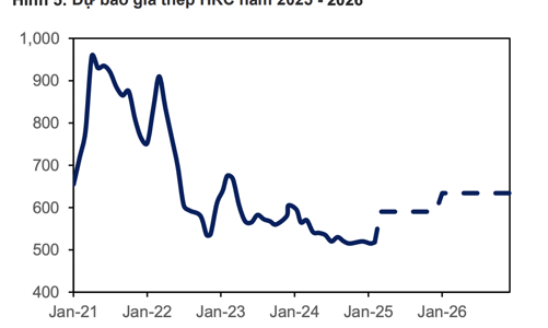 Giá bán thép HRC sẽ tăng mạnh trong năm 2025, doanh nghiệp nào lợi nhất? 