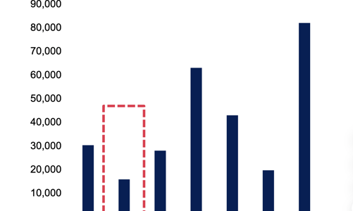 Trái phiếu doanh nghiệp đáo hạn sẽ đạt đỉnh vào quý 2/2026 với 83 nghìn tỷ 