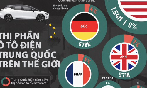 Thị phần ô tô điện Trung Quốc tại các nước trên thế giới