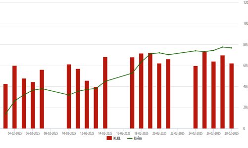 Tháng 2/2025, nhà đầu tư ngoại đã quay lại mua sau 4 tháng bán ròng trên HNX