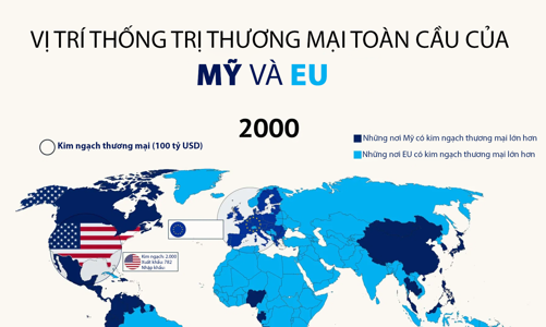 So sánh vị thế thống trị thương mại toàn cầu của Mỹ và EU trong hơn 20 năm qua