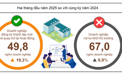 2 tháng đầu năm: Doanh nghiệp rút lui vẫn cao hơn số doanh nghiệp gia nhập thị trường