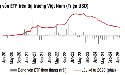 Quỹ ngoại thu hẹp quy mô rút ròng tại Việt Nam