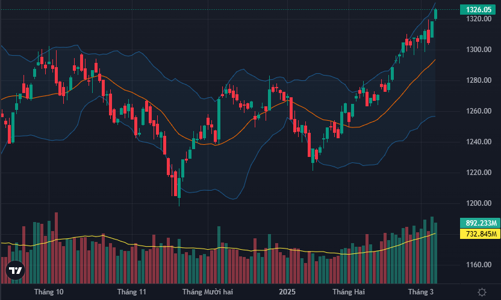 Cổ phiếu nhóm “Vin” bùng nổ, VIC kịch trần, VN-Index tiếp tục leo đỉnh