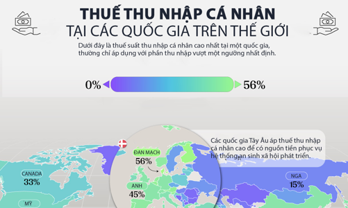 Những nền kinh tế áp thuế thu nhập cá nhân cao nhất thế giới