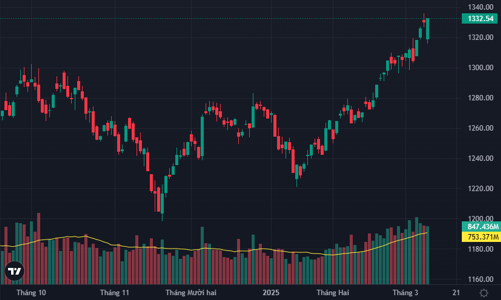 Tăng 2,26 điểm, VN-Index lọt nhóm thị trường mạnh nhất thế giới