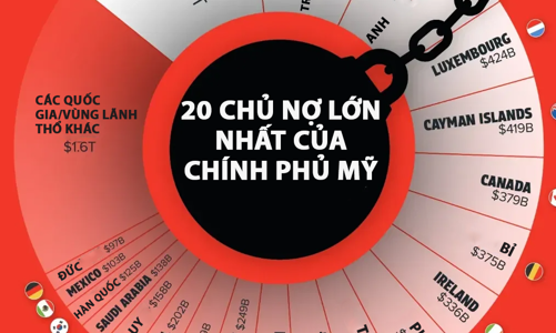 20 chủ nợ lớn nhất của Mỹ