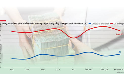 Cải cách cơ chế phân bổ vốn đầu tư công để thúc đẩy tăng trưởng