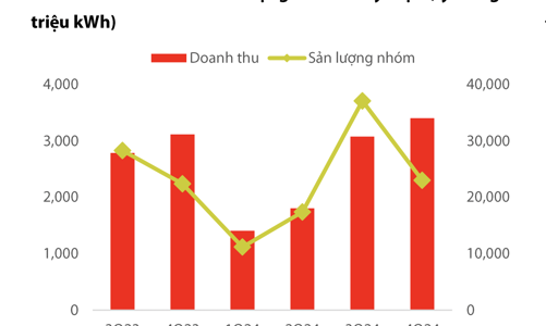 Sản lượng nhà máy thủy điện miền Bắc được dự báo tăng nhờ hiện tượng La Nina 